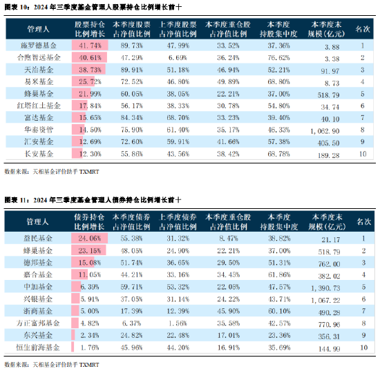 2024年公募基金三季报全量盘点：总规模攀升至31.71万亿 前十达基金规模占比40.75%