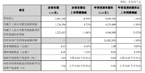 苏州银行：前三季度实现归母净利润41.79亿元 同比增长11.09%