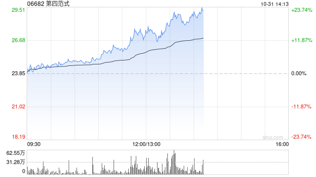 第四范式午后持续走高 股价现涨超16%暂现五连阳