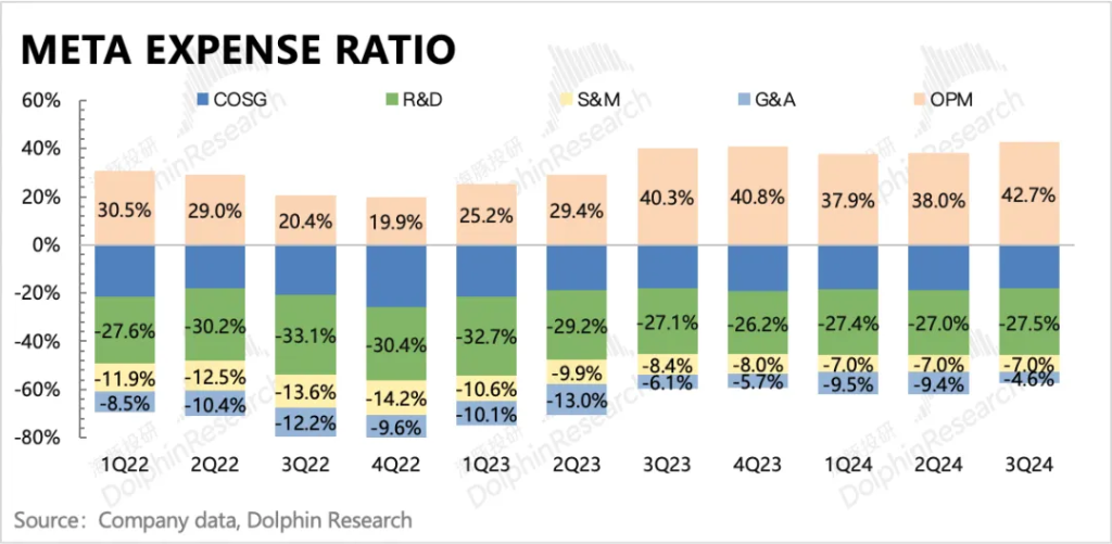 Meta：彻底成 “AI狂徒”，高成长能架得住高投入吗？