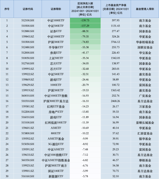 10月最不受欢迎ETF：南方中证1000ETF遭净赎回139.73亿元，南方中证500ETF遭净赎回137.29亿元（名单）