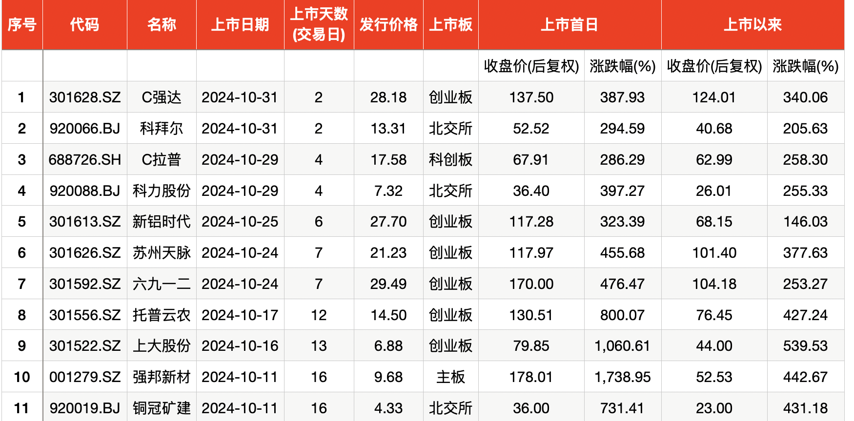 10月上市新股首日股价均“翻番”，平均单签浮盈3.9万元