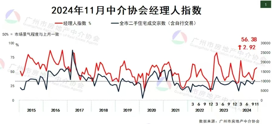 广州楼市，双双破“万”