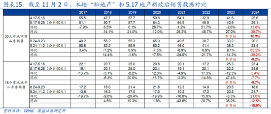 国盛宏观：新政满月，地产稳住了吗？