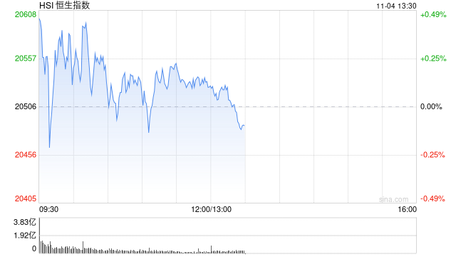 午评：港股恒指涨0.11% 恒生科指涨0.88%中资券商股涨幅居前