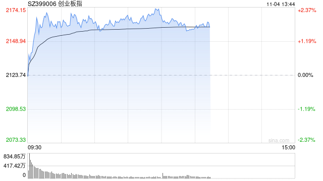 午评：创指早盘反弹涨超2% 机器人概念全线大涨