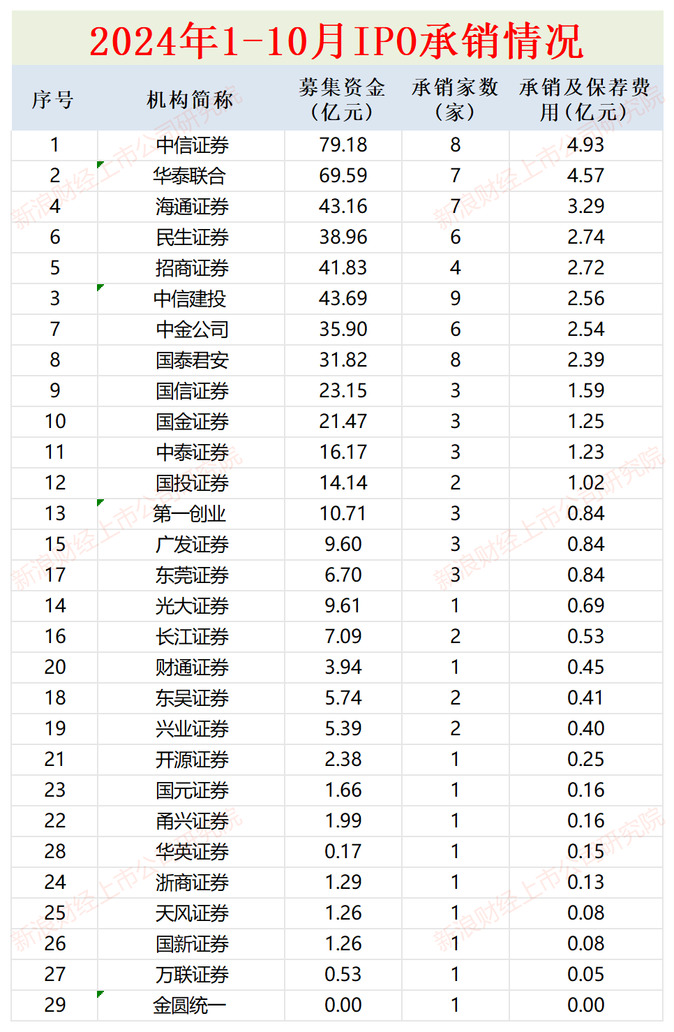 IPO月报|华英证券IPO储备项目全军覆没 首创证券连续两年承销收入“颗粒无收”