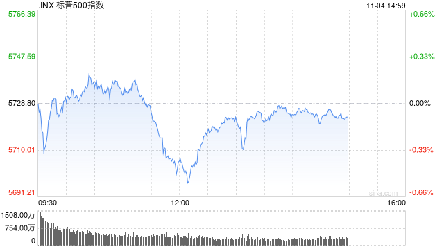 尾盘：道指跌200点纳指小幅攀升 市场关注美国大选