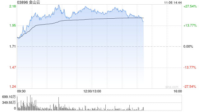 金山云早盘大涨逾26% AI赋能云计算新一轮发展