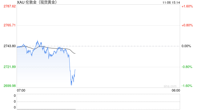 现货黄金短线走低 失守2720美元