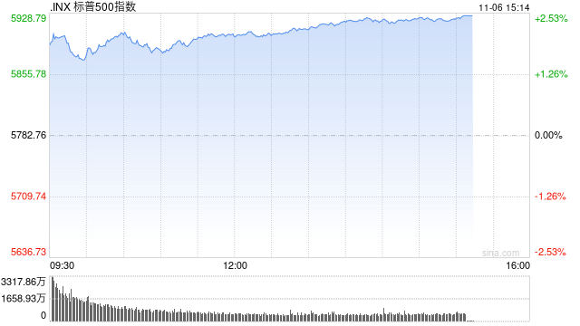 午盘：美股再创新高 三大股指涨幅均超2%