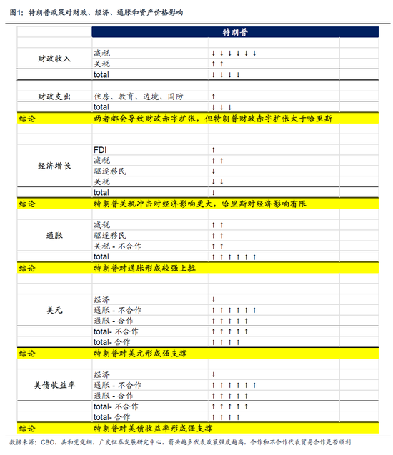 广发宏观：特朗普第二任期政策及影响推演