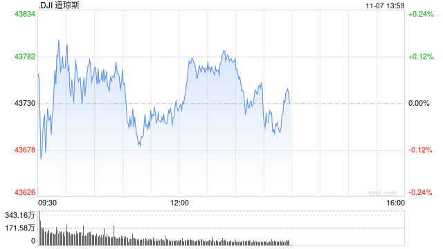 早盘：美股三大股指均创盘中新高