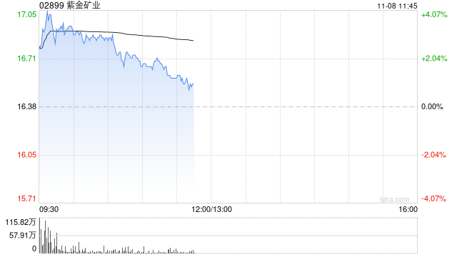 黄金股早盘反弹 紫金矿业涨超3%中国黄金国际涨逾2%