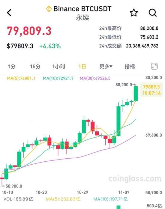 突然暴涨，见证历史：80200美元！超14万人爆仓！