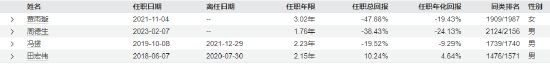 “渣男”周德生管理产品业绩悬殊？国融融盛龙头严选年内回报63% 国融融君A年内亏-3.74%