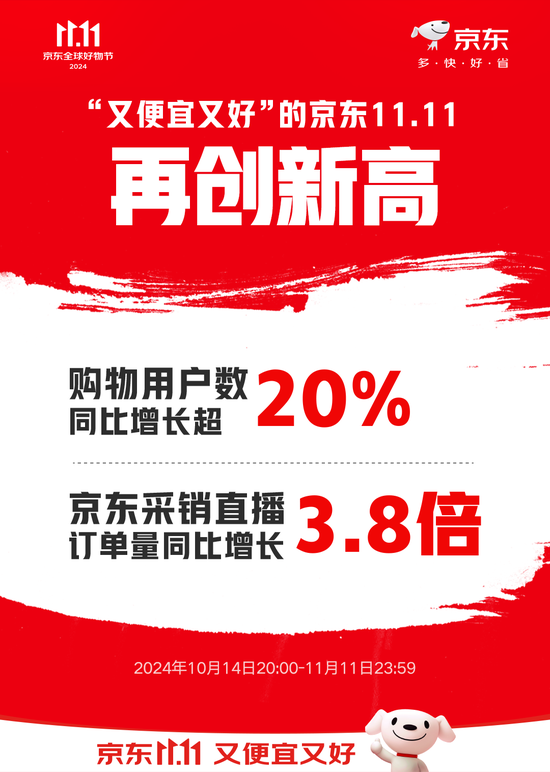 京东11.11购物用户数同比增长超20% 京东采销直播订单量同比增长3.8倍