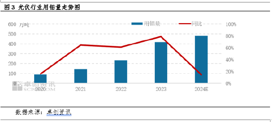 电解铝：主要下游领域市场规模分析及需求预测