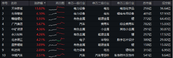 科技自主可控持续催化！固态电池技术突破+车市成绩亮眼，智能电动车ETF（516380）最高上探2.85%