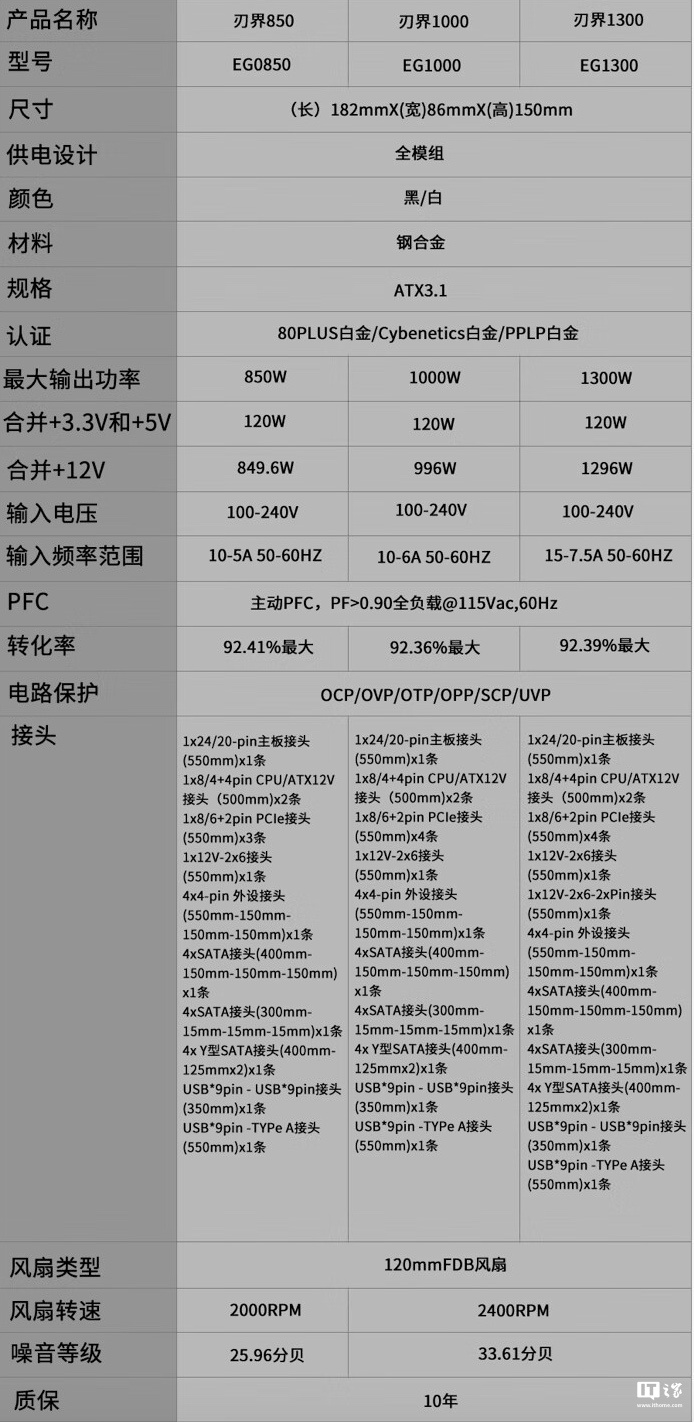 联力推出 EDGE“刃界”系列白金电源：可选 850/1000/1300W 功率、黑白双色，899 元起