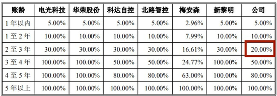 又一IPO！净利润约5000万，应收账款近5亿