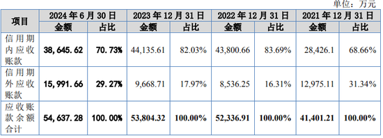 又一IPO！净利润约5000万，应收账款近5亿