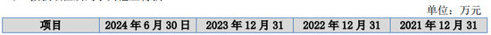 又一IPO！净利润约5000万，应收账款近5亿