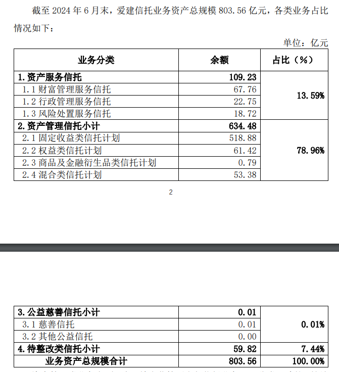 爱建信托首披业务三分类数据：二季度末信托业务资产规模803.56亿元，近八成为资产管理信托