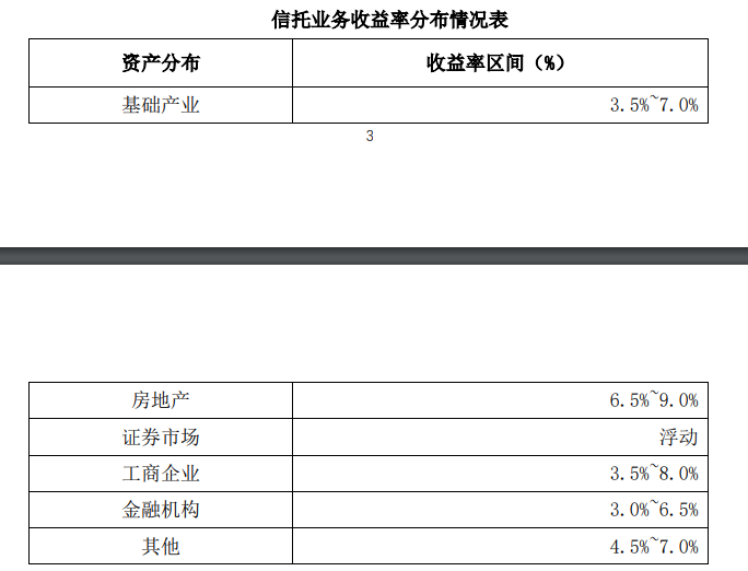 爱建信托首披业务三分类数据：二季度末信托业务资产规模803.56亿元，近八成为资产管理信托