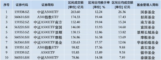 本周招商A500指数ETF（560610）资金净流入13.55亿元，同类倒数第二！本月以来日均换手率为19.44%