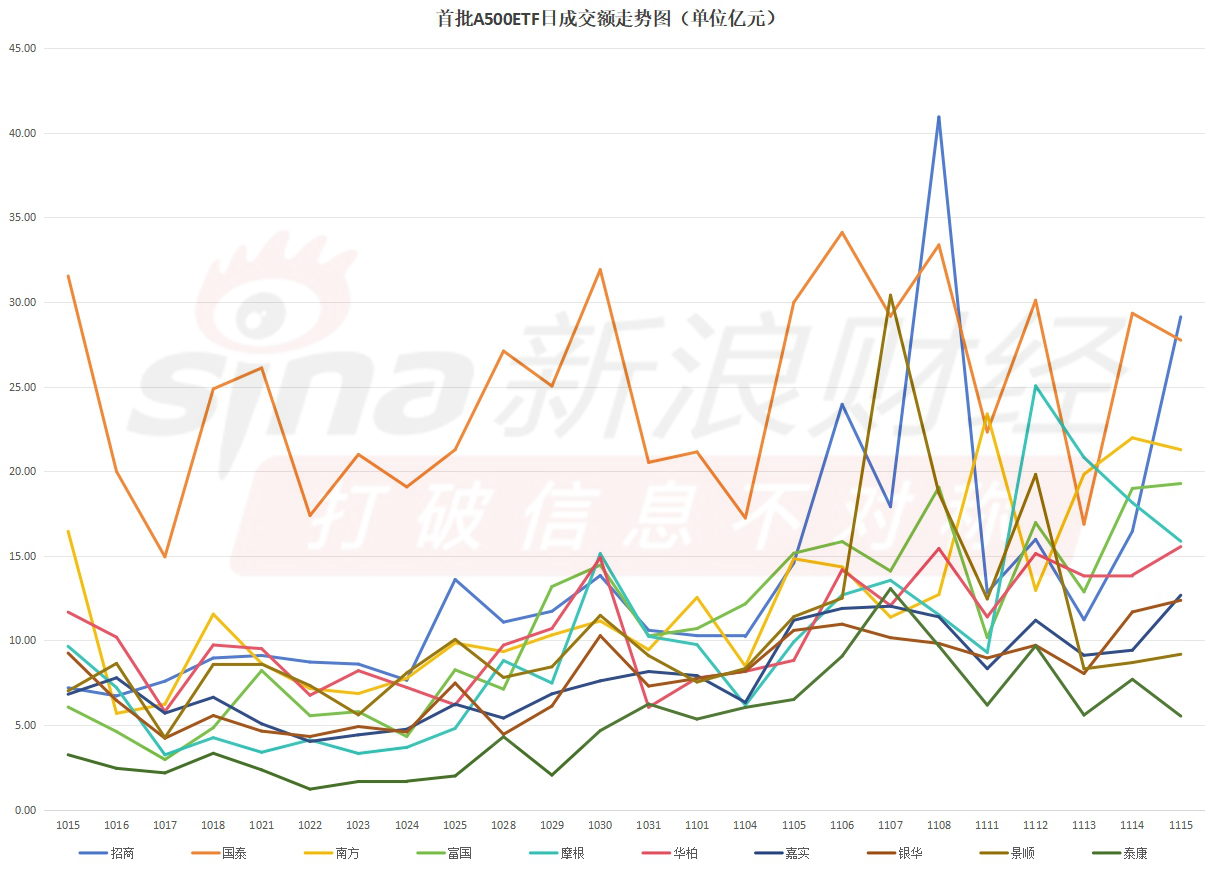首批A500ETF流动性变天！244亿规模的国泰基金A500ETF，流动性却被123亿的招商基金A500ETF超越（附走势图）