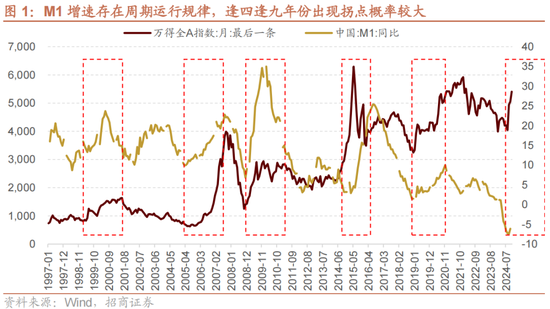 招商策略：A股未来两年出现大级别趋势的概率进一步加大