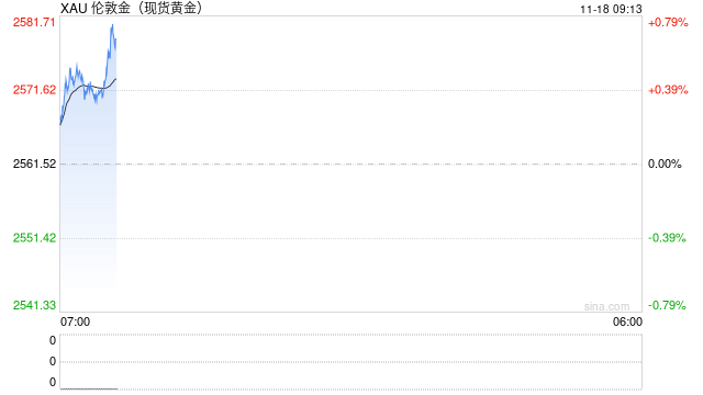 俄罗斯突然发动大规模袭击！金价开盘后飙升突破2575美元 两张图看黄金技术前景 投资者如何获利了结？