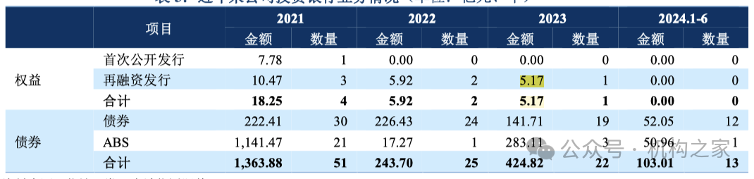 营业费用率急升、短债占比近九成，信达证券再发10亿永续债解燃眉之急