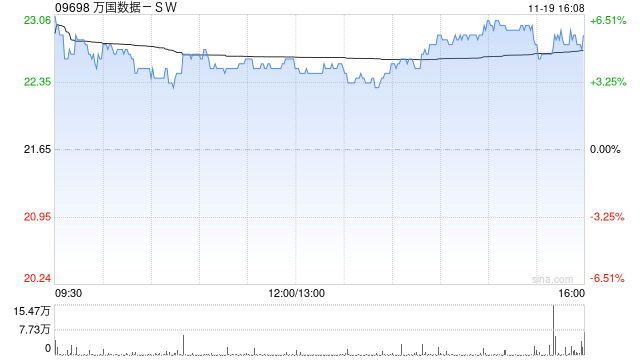 万国数据-SW发布第三季度业绩 经调整EBITDA为12.96亿元同比增长15%