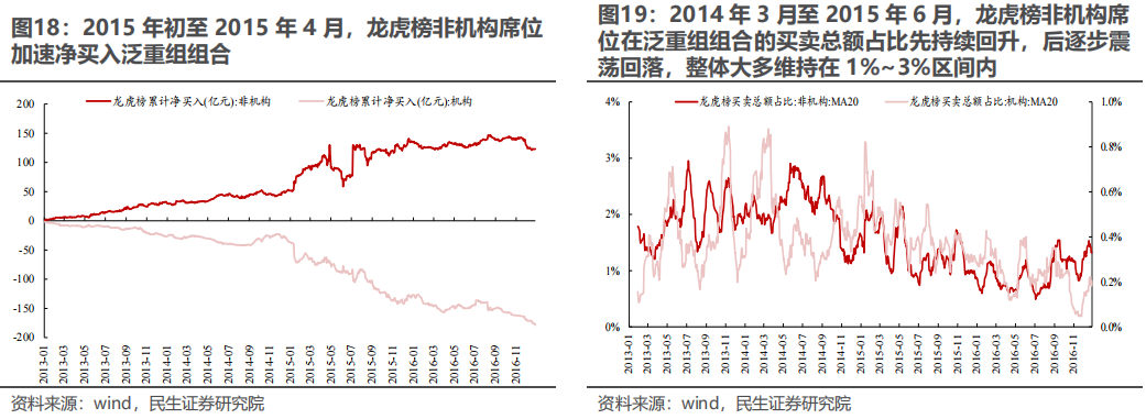 民生证券：以史为鉴，并购重组主题将重回基本面？