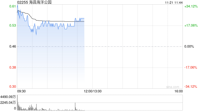 海昌海洋公园复牌大涨超16% 潜在引入战略投资者