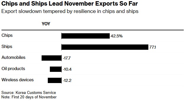 韩国11月出口回暖，特朗普贸易政策成新忧虑