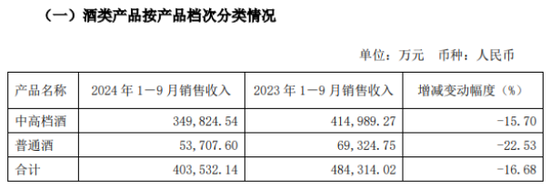 舍得酒业频繁回购背后：深陷业绩失速“窘境”