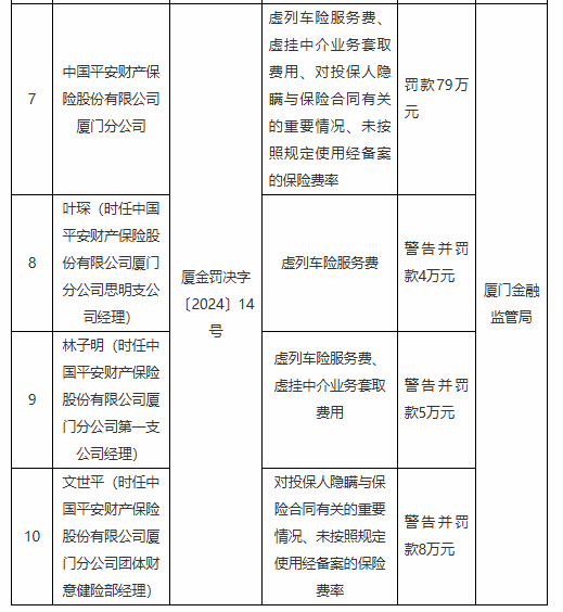 平安财险厦门分公司被罚79万元：因虚列车险服务费等违法违规行为