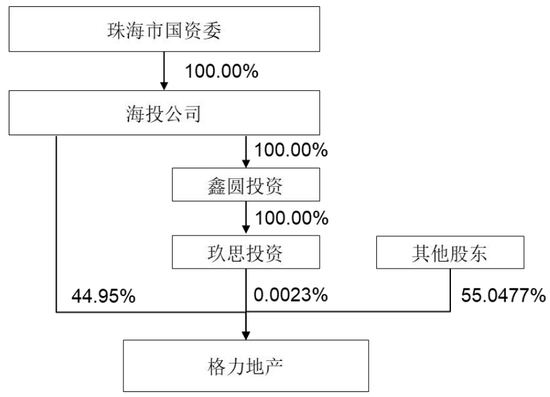 重磅！格力地产重大重组，地产落幕，转型免税！