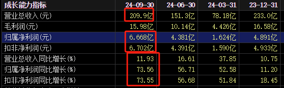 突然涨停！发现6000亿黄金？知名A股回应一切