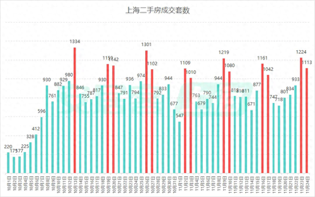 上海11月二手房成交已突破两万套，中介：税费调整后大标的成交可观