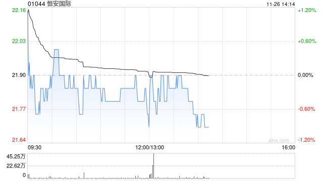 花旗：维持恒安国际“中性”评级 目标价下调至21.1港元