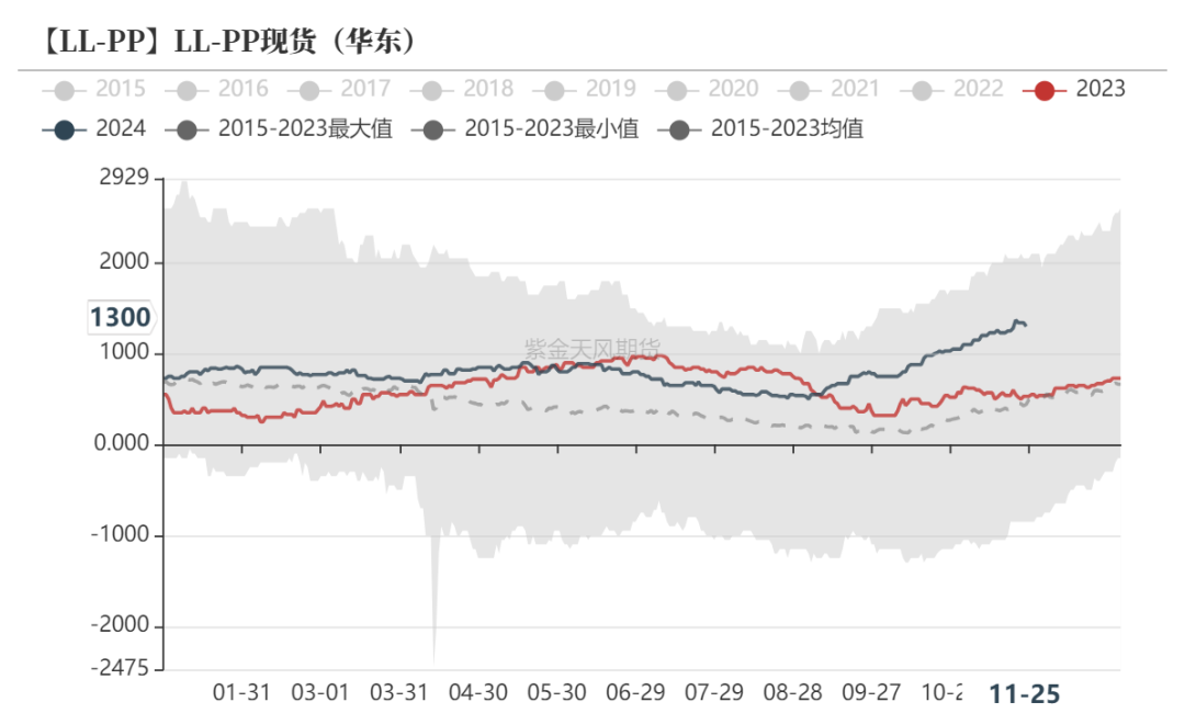 聚烯烃：检修逐渐重启