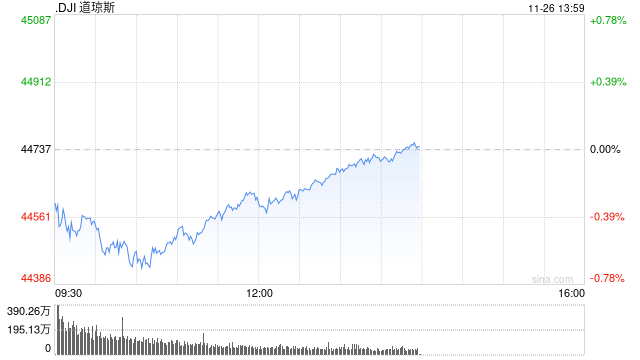 午盘：美股涨跌不一 市场关注联储会议纪要