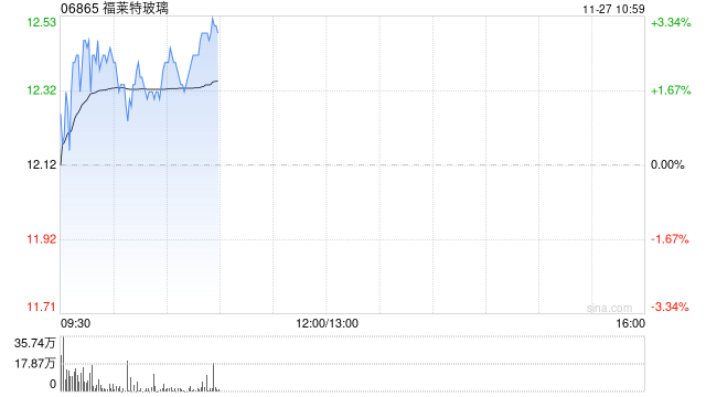 福莱特玻璃早盘涨近3% 机构预计其盈利将持续承压