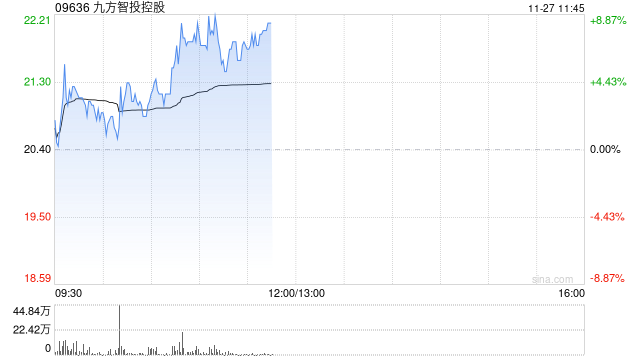 九方智投控股早盘涨逾7% 公司AI＋投顾持续发展