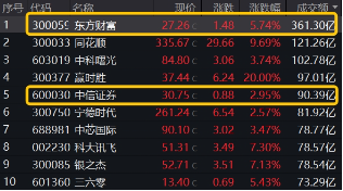 “牛市旗手”再发威，锦龙股份4连板，东方财富获主力爆买46亿元喜提双冠王，券商ETF（512000）上探近6%！