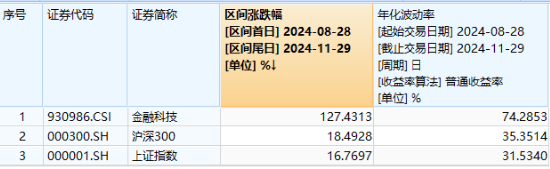 11月红盘收官，A股上演大逆转！金融科技ETF（159851）盘中触及涨停，标的单月上涨9.65%领跑市场